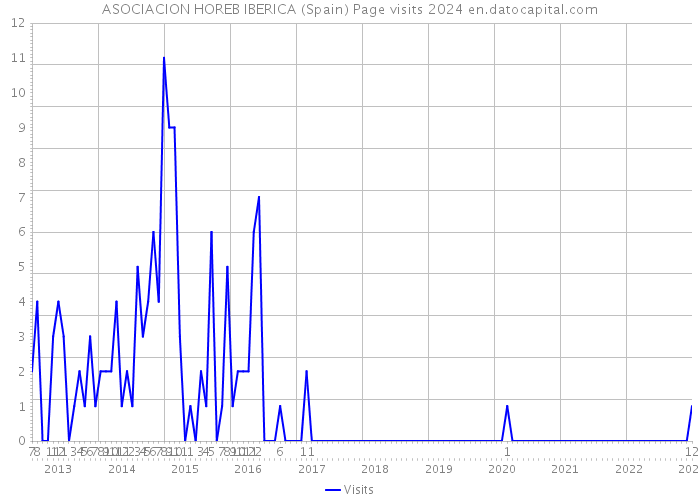 ASOCIACION HOREB IBERICA (Spain) Page visits 2024 