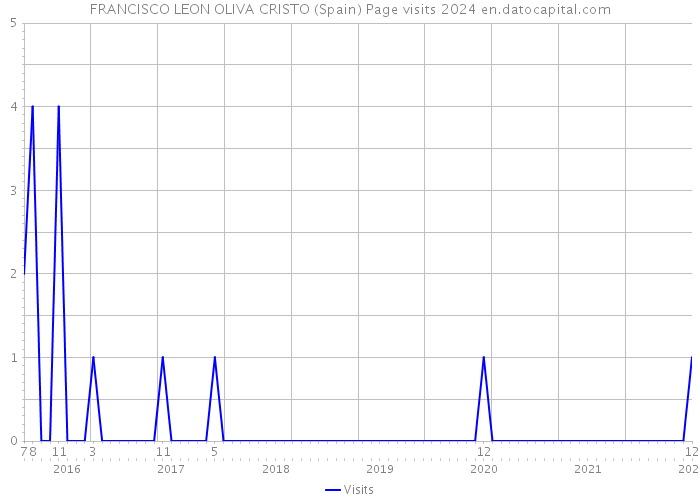 FRANCISCO LEON OLIVA CRISTO (Spain) Page visits 2024 