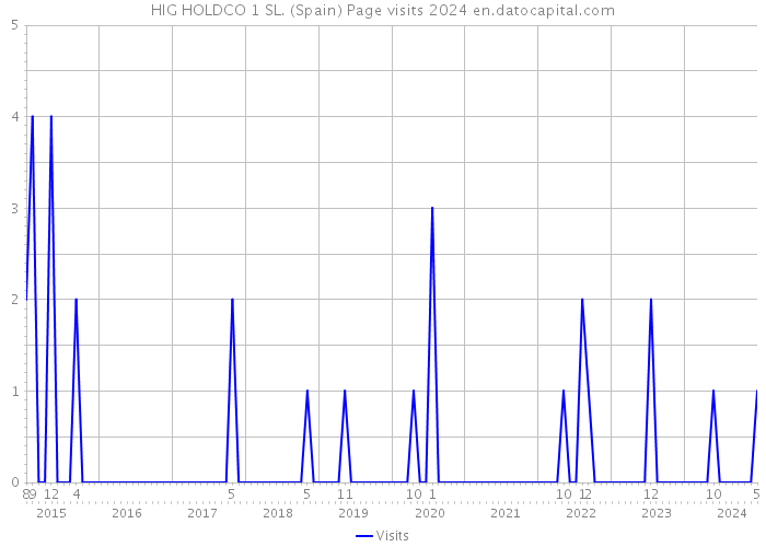 HIG HOLDCO 1 SL. (Spain) Page visits 2024 