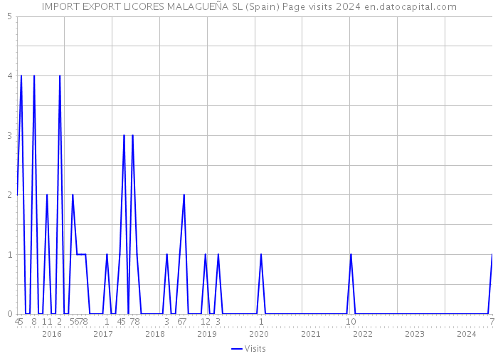 IMPORT EXPORT LICORES MALAGUEÑA SL (Spain) Page visits 2024 