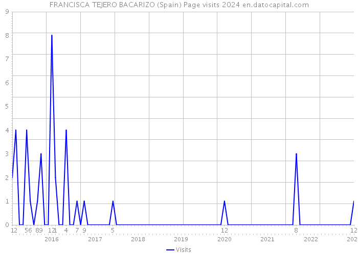 FRANCISCA TEJERO BACARIZO (Spain) Page visits 2024 