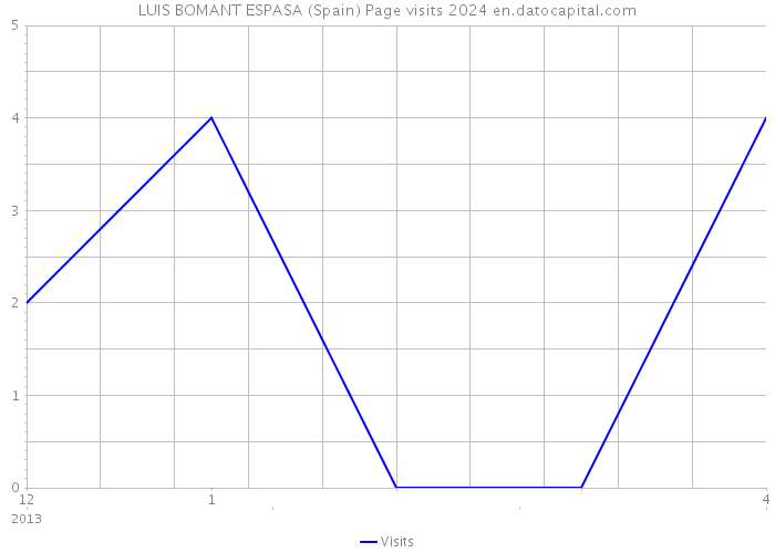 LUIS BOMANT ESPASA (Spain) Page visits 2024 