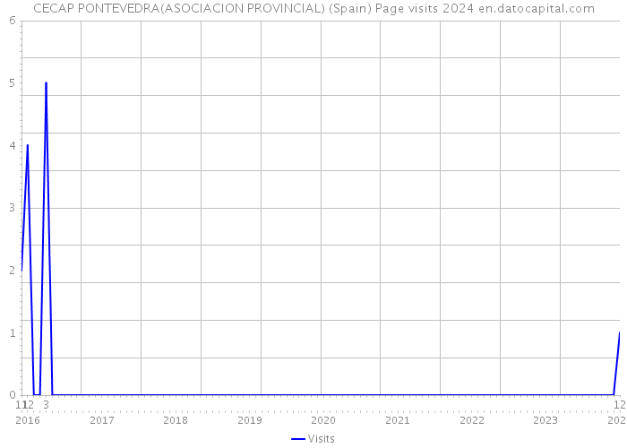 CECAP PONTEVEDRA(ASOCIACION PROVINCIAL) (Spain) Page visits 2024 