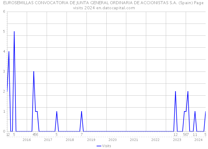 EUROSEMILLAS CONVOCATORIA DE JUNTA GENERAL ORDINARIA DE ACCIONISTAS S.A. (Spain) Page visits 2024 