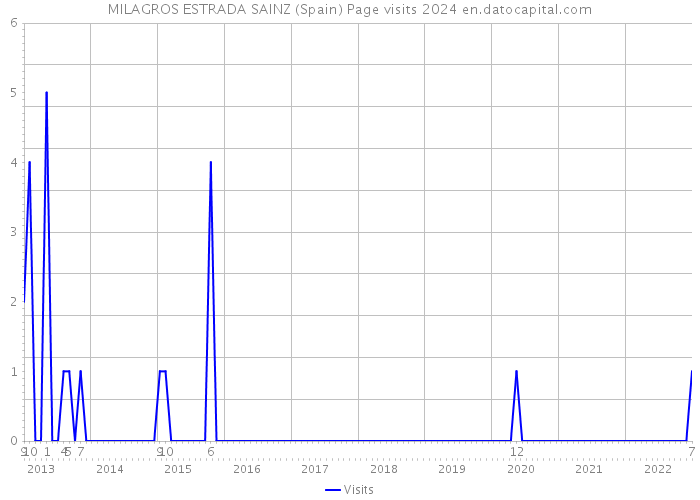 MILAGROS ESTRADA SAINZ (Spain) Page visits 2024 