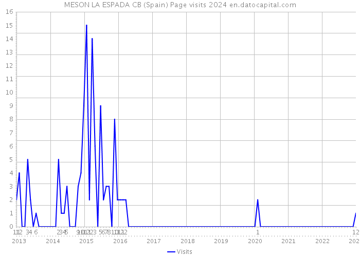 MESON LA ESPADA CB (Spain) Page visits 2024 