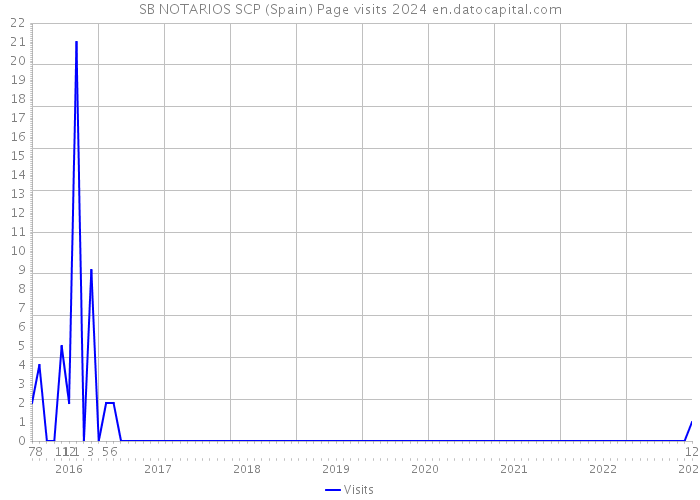 SB NOTARIOS SCP (Spain) Page visits 2024 