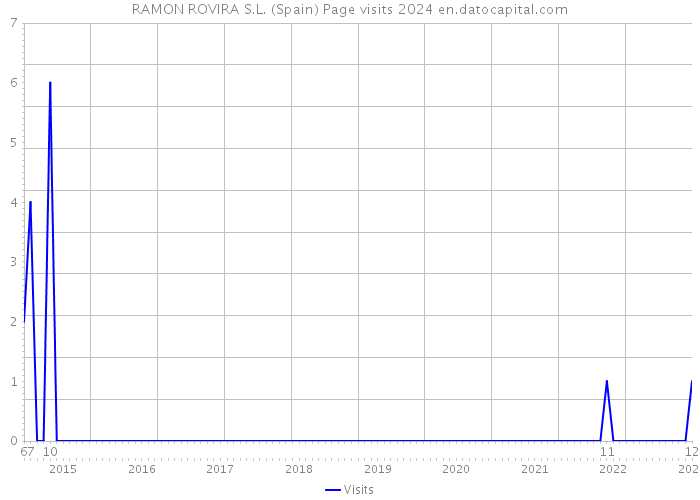 RAMON ROVIRA S.L. (Spain) Page visits 2024 