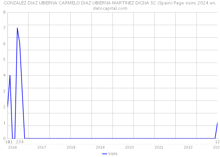 GONZALEZ DIAZ UBIERNA CARMELO DIAZ UBIERNA MARTINEZ DIGNA SC (Spain) Page visits 2024 