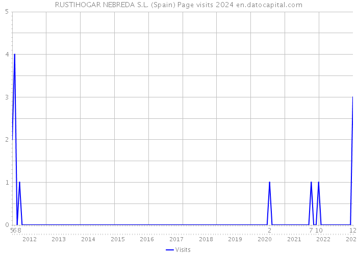 RUSTIHOGAR NEBREDA S.L. (Spain) Page visits 2024 