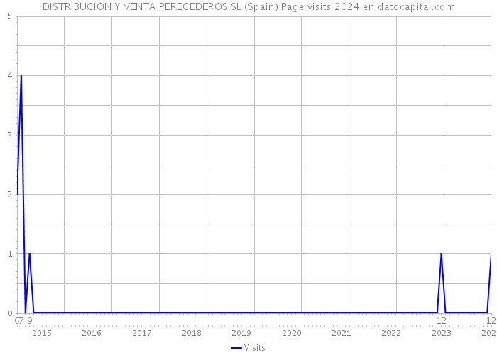 DISTRIBUCION Y VENTA PERECEDEROS SL (Spain) Page visits 2024 