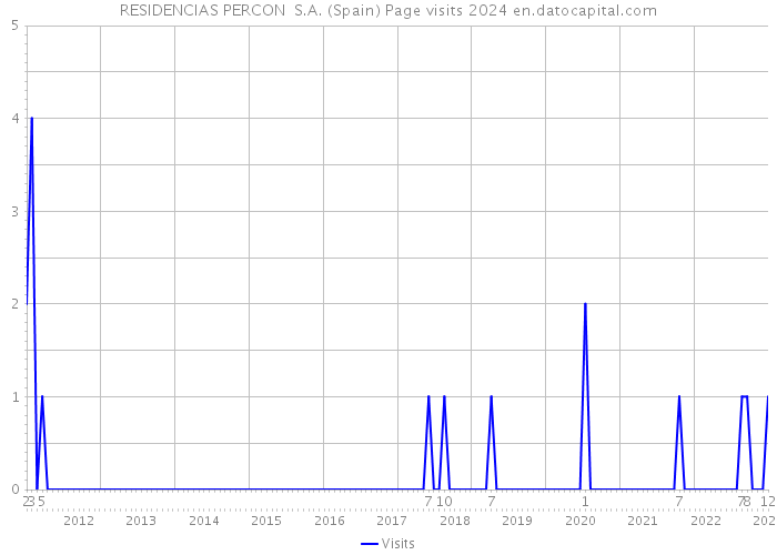 RESIDENCIAS PERCON S.A. (Spain) Page visits 2024 