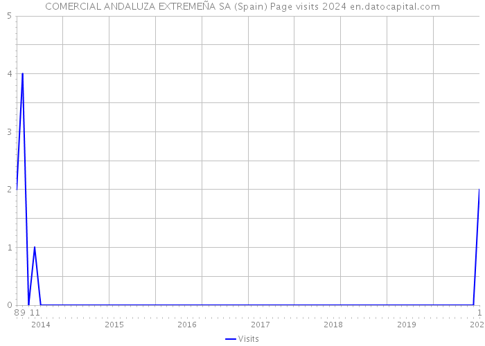 COMERCIAL ANDALUZA EXTREMEÑA SA (Spain) Page visits 2024 