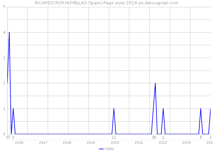 RICARDO ROS NOVELLAS (Spain) Page visits 2024 