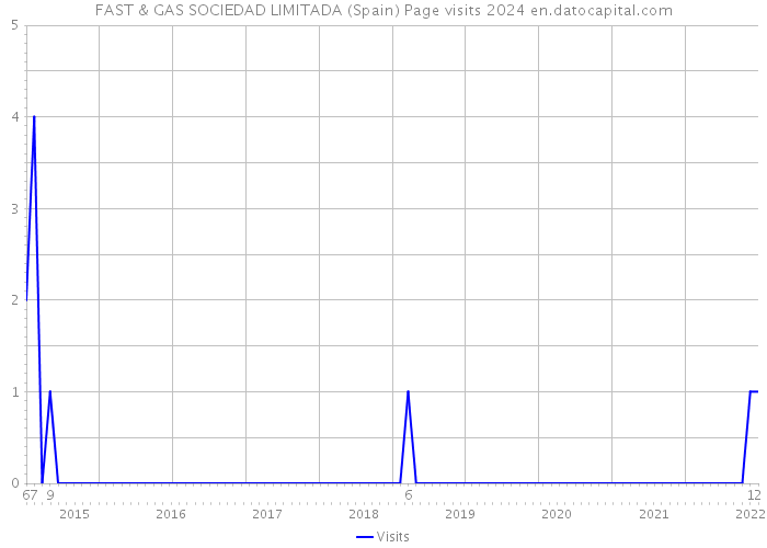 FAST & GAS SOCIEDAD LIMITADA (Spain) Page visits 2024 