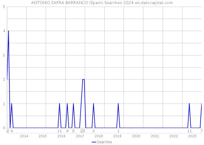 ANTONIO ZAFRA BARRANCO (Spain) Searches 2024 