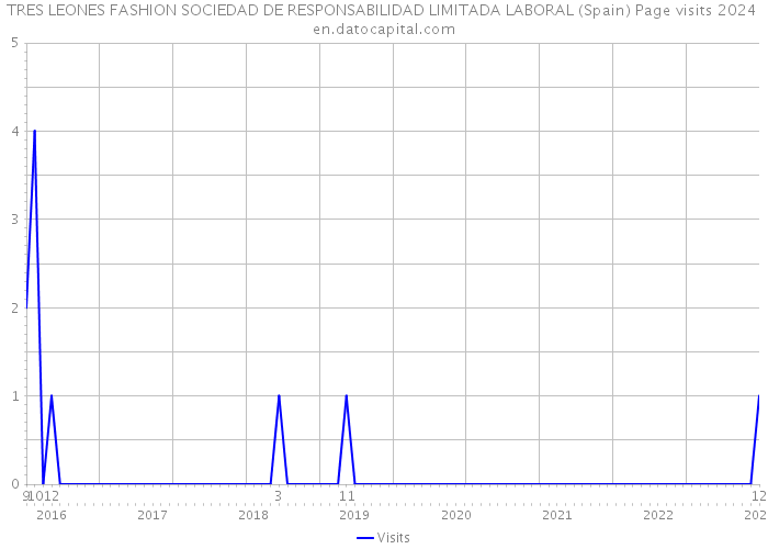 TRES LEONES FASHION SOCIEDAD DE RESPONSABILIDAD LIMITADA LABORAL (Spain) Page visits 2024 