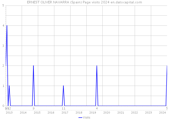 ERNEST OLIVER NAVARRA (Spain) Page visits 2024 