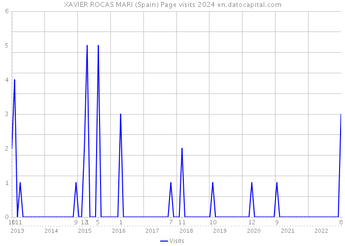 XAVIER ROCAS MARI (Spain) Page visits 2024 