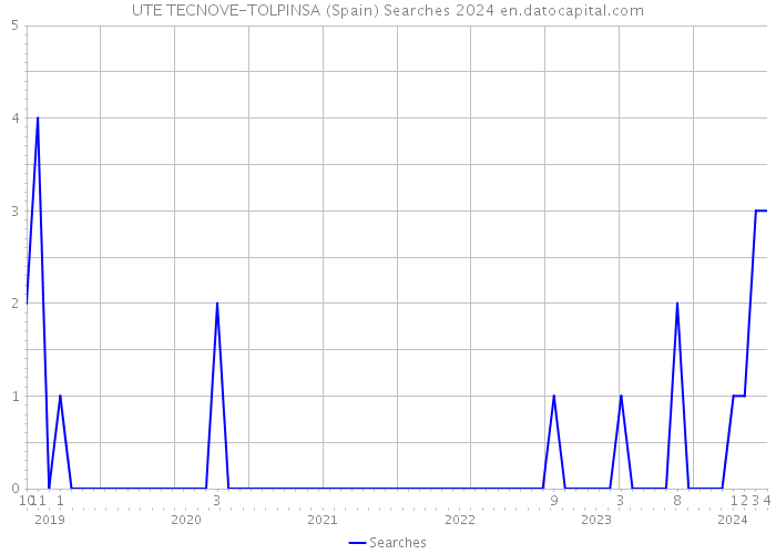 UTE TECNOVE-TOLPINSA (Spain) Searches 2024 