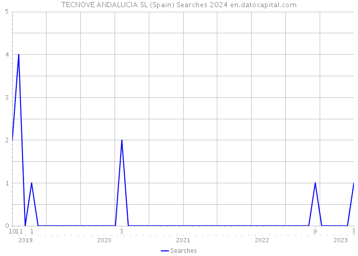 TECNOVE ANDALUCIA SL (Spain) Searches 2024 