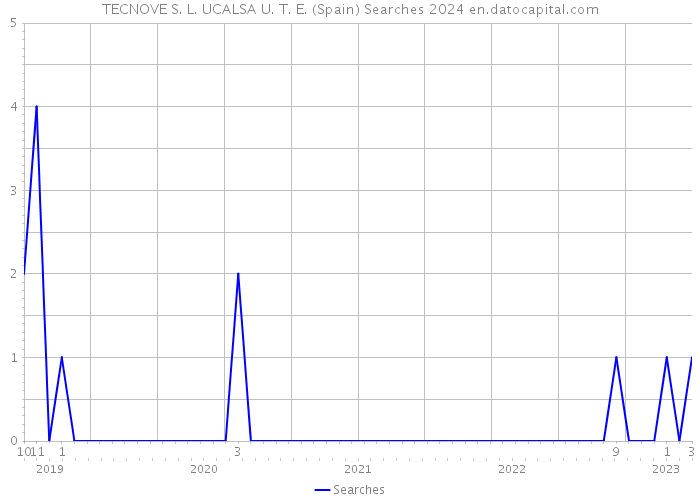 TECNOVE S. L. UCALSA U. T. E. (Spain) Searches 2024 