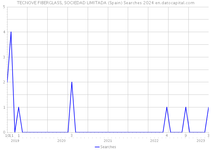 TECNOVE FIBERGLASS, SOCIEDAD LIMITADA (Spain) Searches 2024 