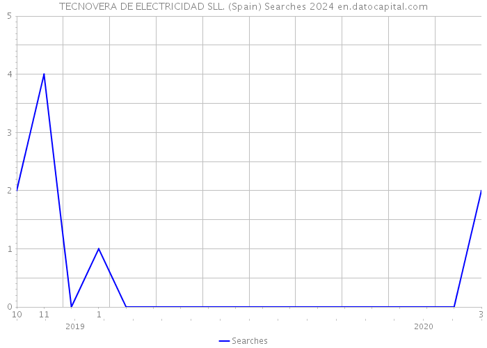 TECNOVERA DE ELECTRICIDAD SLL. (Spain) Searches 2024 