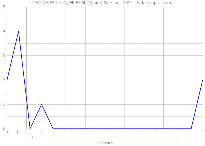 TECNOVERD ALQUERIES SL. (Spain) Searches 2024 
