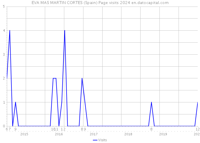 EVA MAS MARTIN CORTES (Spain) Page visits 2024 