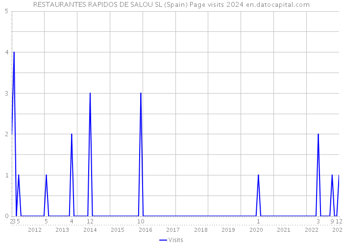 RESTAURANTES RAPIDOS DE SALOU SL (Spain) Page visits 2024 