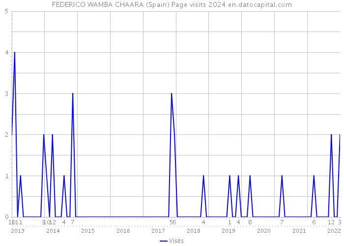 FEDERICO WAMBA CHAARA (Spain) Page visits 2024 
