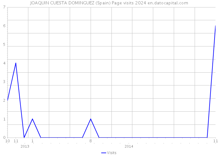 JOAQUIN CUESTA DOMINGUEZ (Spain) Page visits 2024 