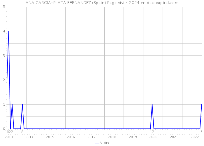 ANA GARCIA-PLATA FERNANDEZ (Spain) Page visits 2024 