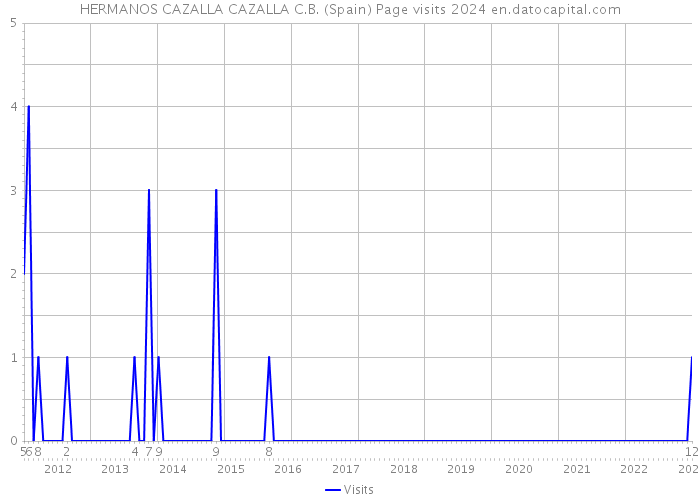 HERMANOS CAZALLA CAZALLA C.B. (Spain) Page visits 2024 