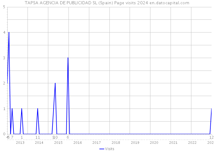 TAPSA AGENCIA DE PUBLICIDAD SL (Spain) Page visits 2024 