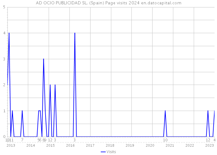 AD OCIO PUBLICIDAD SL. (Spain) Page visits 2024 