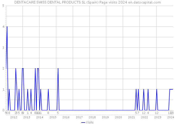 DENTACARE SWISS DENTAL PRODUCTS SL (Spain) Page visits 2024 
