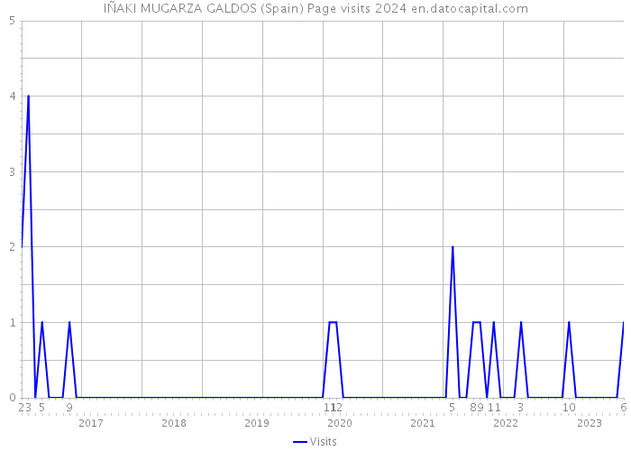 IÑAKI MUGARZA GALDOS (Spain) Page visits 2024 