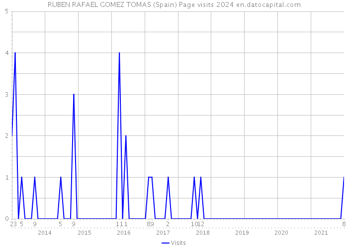 RUBEN RAFAEL GOMEZ TOMAS (Spain) Page visits 2024 