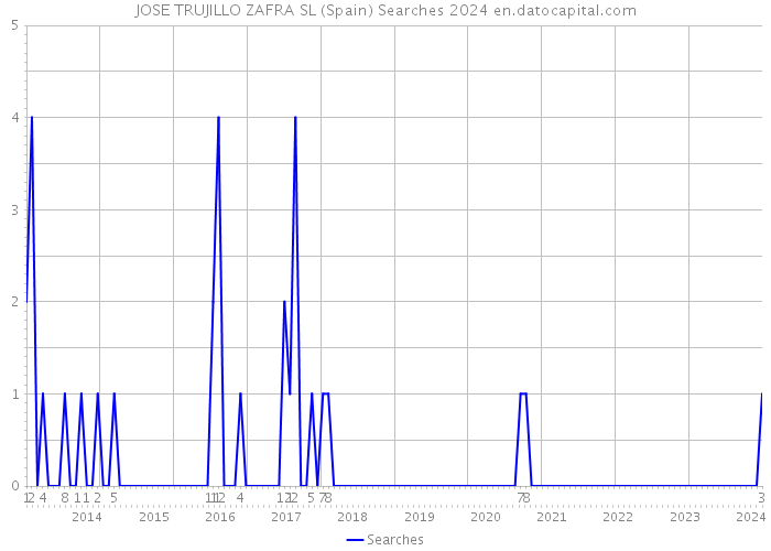 JOSE TRUJILLO ZAFRA SL (Spain) Searches 2024 