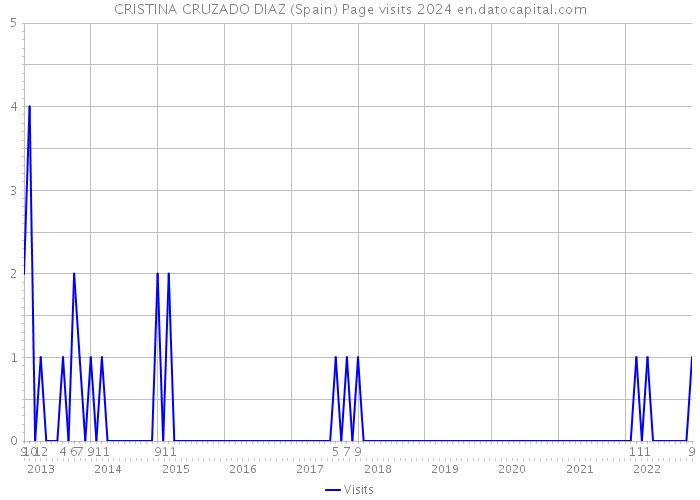 CRISTINA CRUZADO DIAZ (Spain) Page visits 2024 