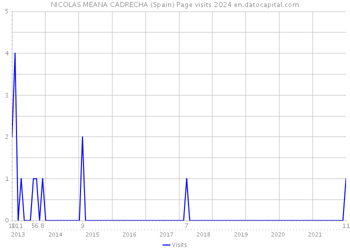 NICOLAS MEANA CADRECHA (Spain) Page visits 2024 