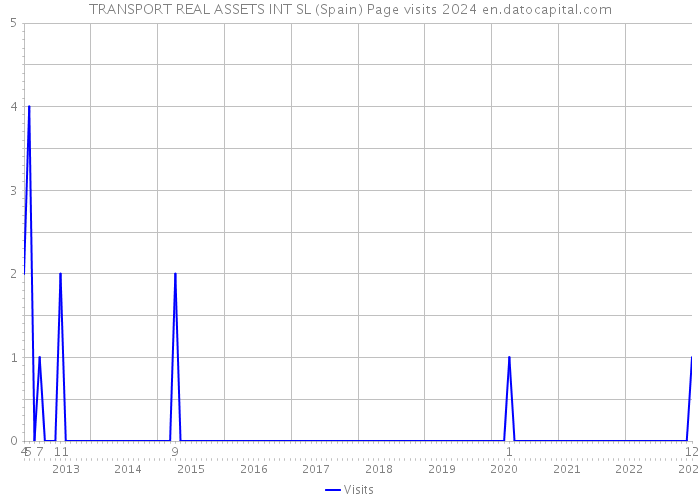 TRANSPORT REAL ASSETS INT SL (Spain) Page visits 2024 