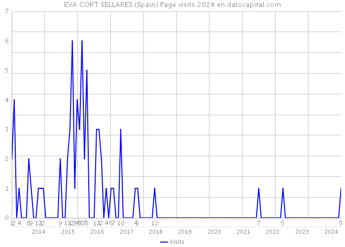 EVA CORT SELLARES (Spain) Page visits 2024 