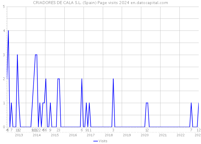 CRIADORES DE CALA S.L. (Spain) Page visits 2024 