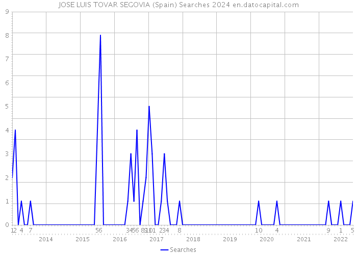 JOSE LUIS TOVAR SEGOVIA (Spain) Searches 2024 