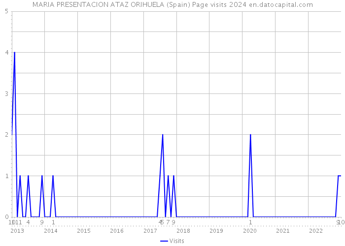 MARIA PRESENTACION ATAZ ORIHUELA (Spain) Page visits 2024 