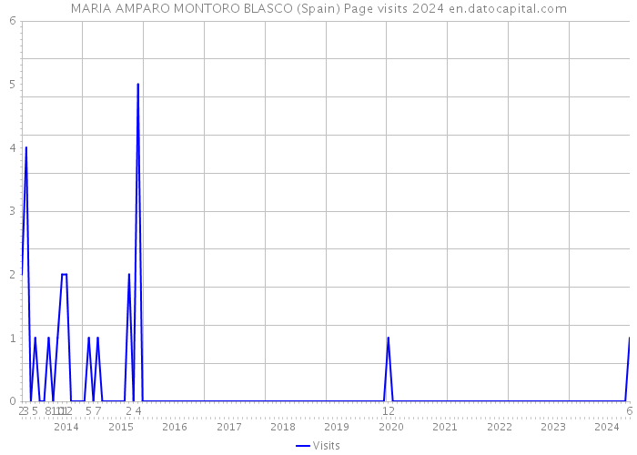 MARIA AMPARO MONTORO BLASCO (Spain) Page visits 2024 