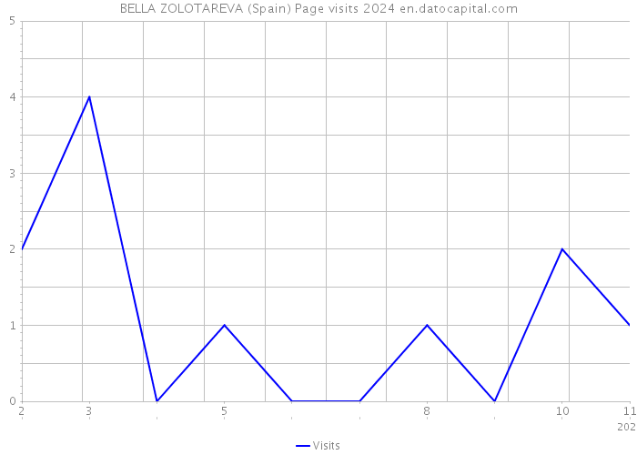 BELLA ZOLOTAREVA (Spain) Page visits 2024 